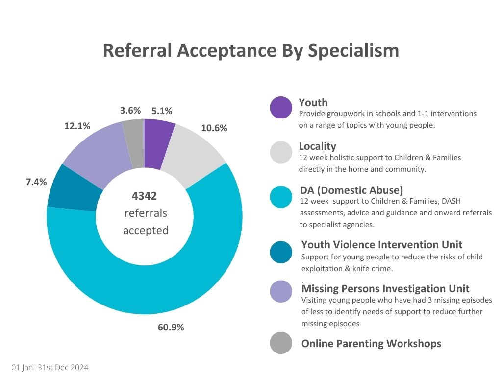 Referral Acceptance By Speacilaism (002) Pie graph to show referral acceptance by specialism. January to December 2024.