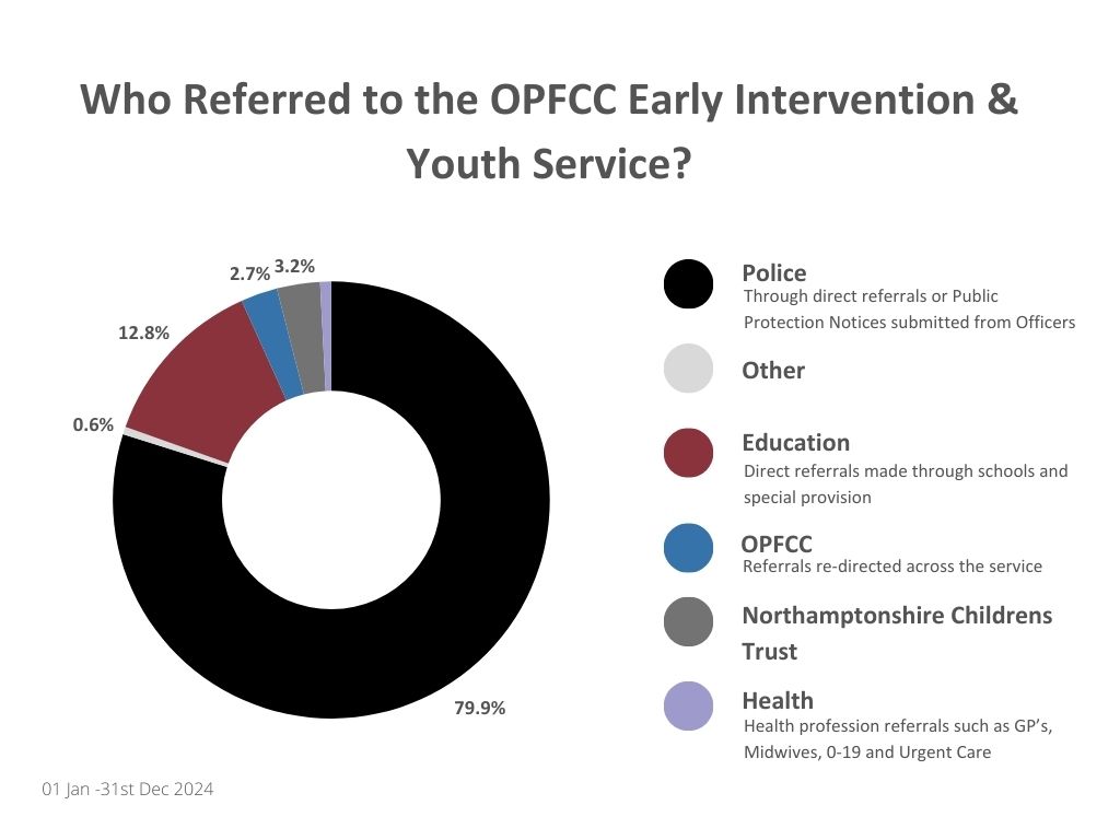 Who referred to the EI Service (002) pie graph showing source of referrals into the OPFCC Early Intervention and Youth Service