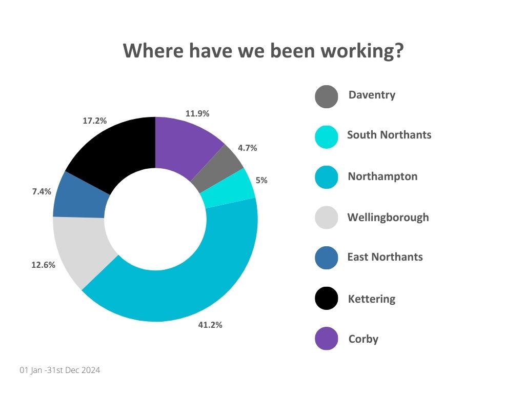 where have we been working (002) pie chart showing where the Early Intervention and Youth Services Teams have been working. January - December 2024