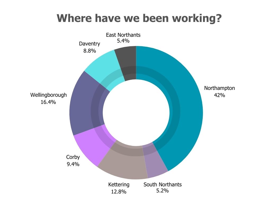 Location of Service Delivery pie chart showing where the Early Intervention and Youth Services Teams have been working. January - December 2025