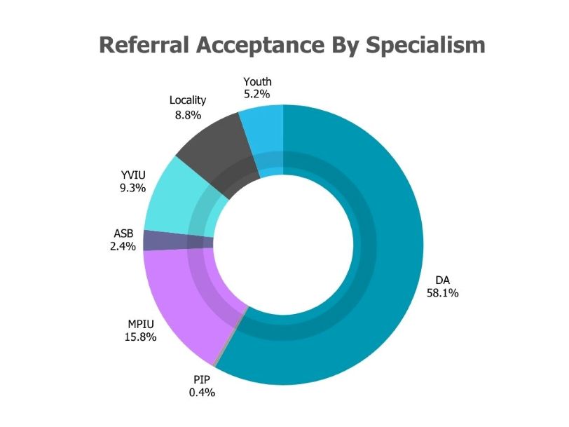 Referral pathway 2 Pie graph to show referral acceptance by specialism. January to December 2025.